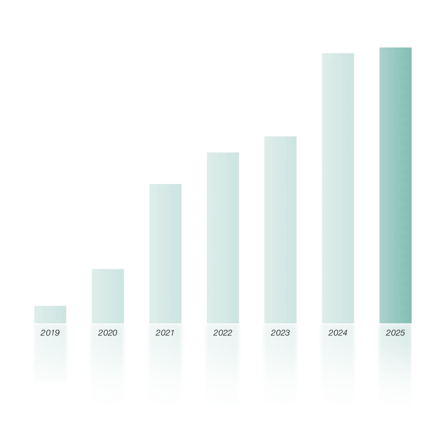 アウトバスオイルシリーズ 売上推移 (2019-2025)